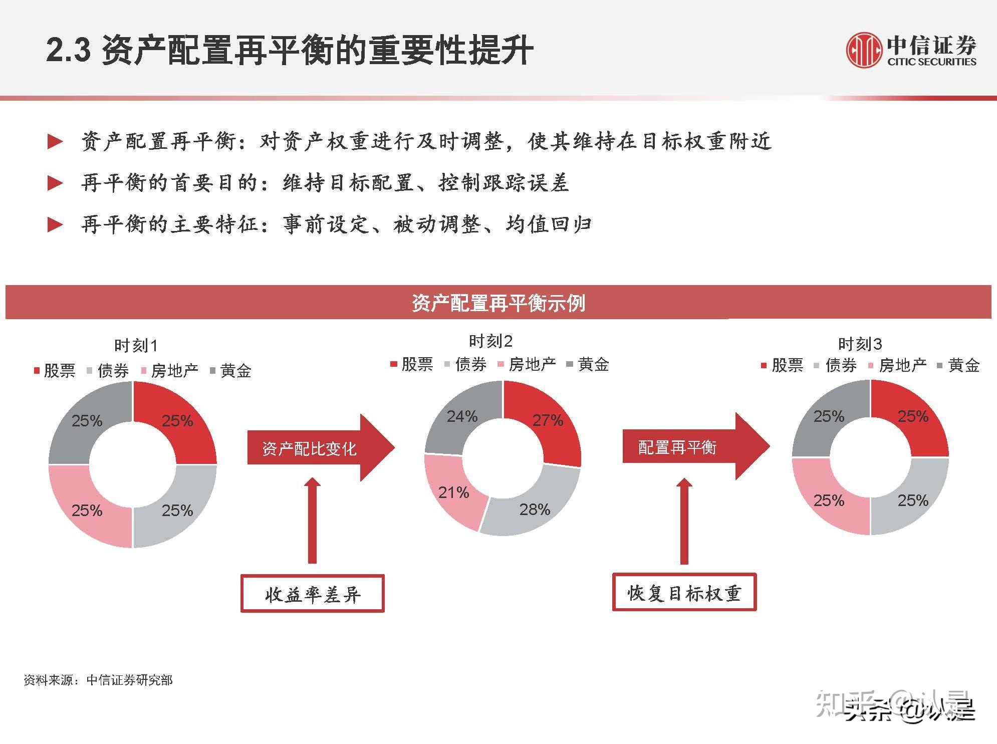 资产配置与财富管理研究:基金组合配置展望