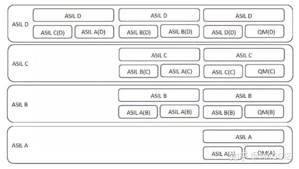 功能安全ASIL分解的使用和误用 - 知乎