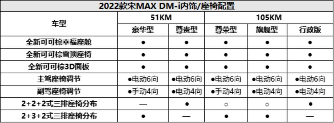 4l超低油耗,7.9s零百加速!2022款宋max dm-i参数配置曝光