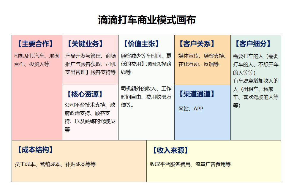 03滴滴商业模式画布