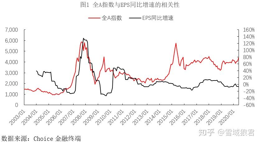 該部分以m2表徵市場流動性情況(社融也是一樣的,不