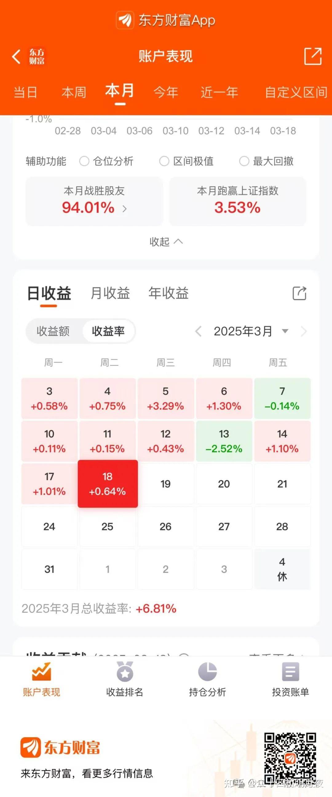 如何看待 2025 年 3月 18日 A 股市场行情走势? - 知乎