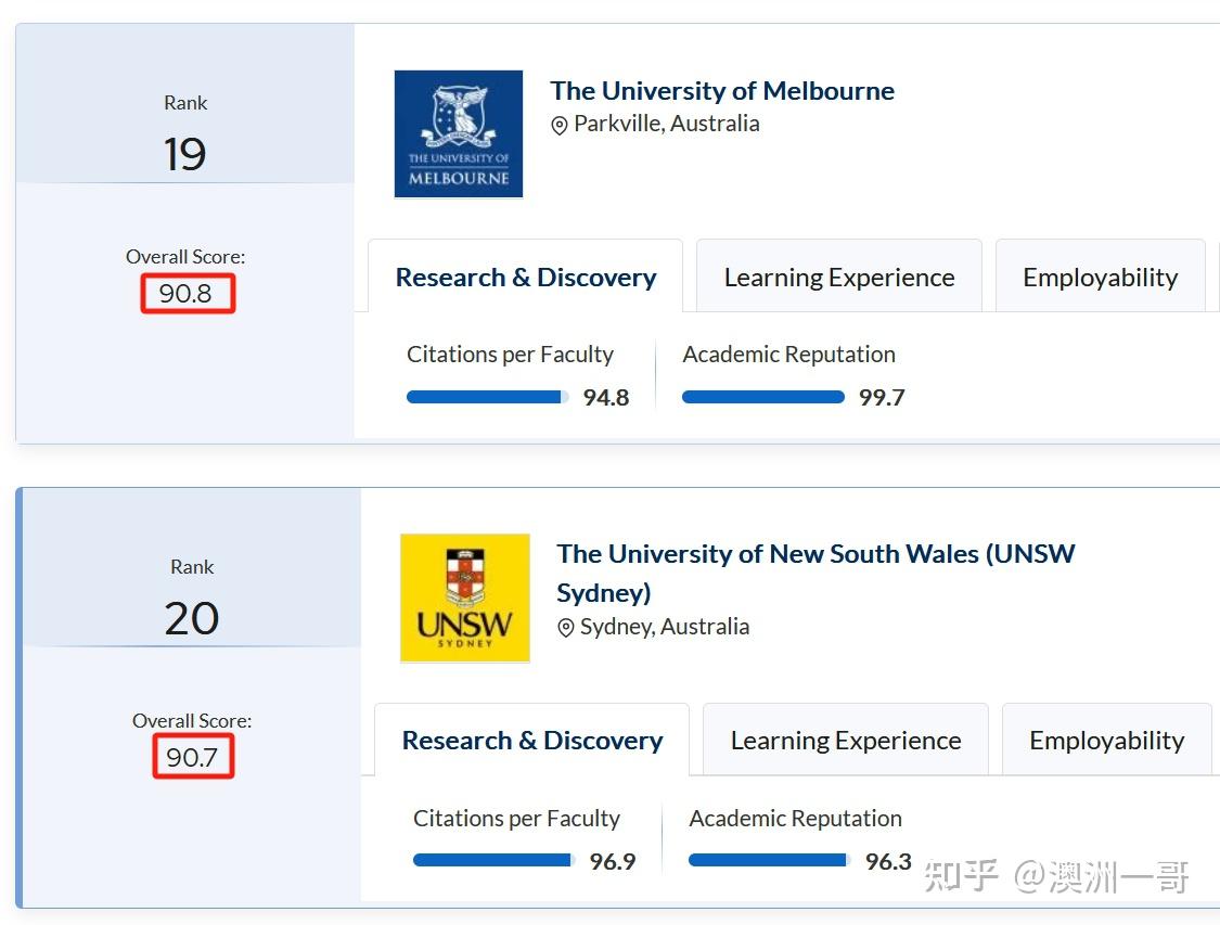 澳洲大学排名巨变(QS2026)！UNSW与墨大仅差0.1分，悉尼大学跌出前20！ - 知乎