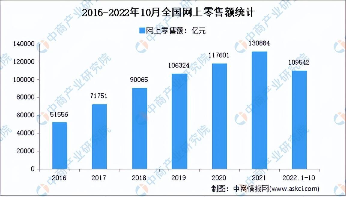 2022直播带货数据统计 产业链上中下游市场分析