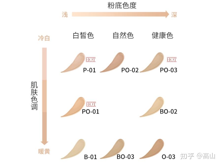 兰蔻持妆粉底液怎么选色号,适合干皮还是油皮?