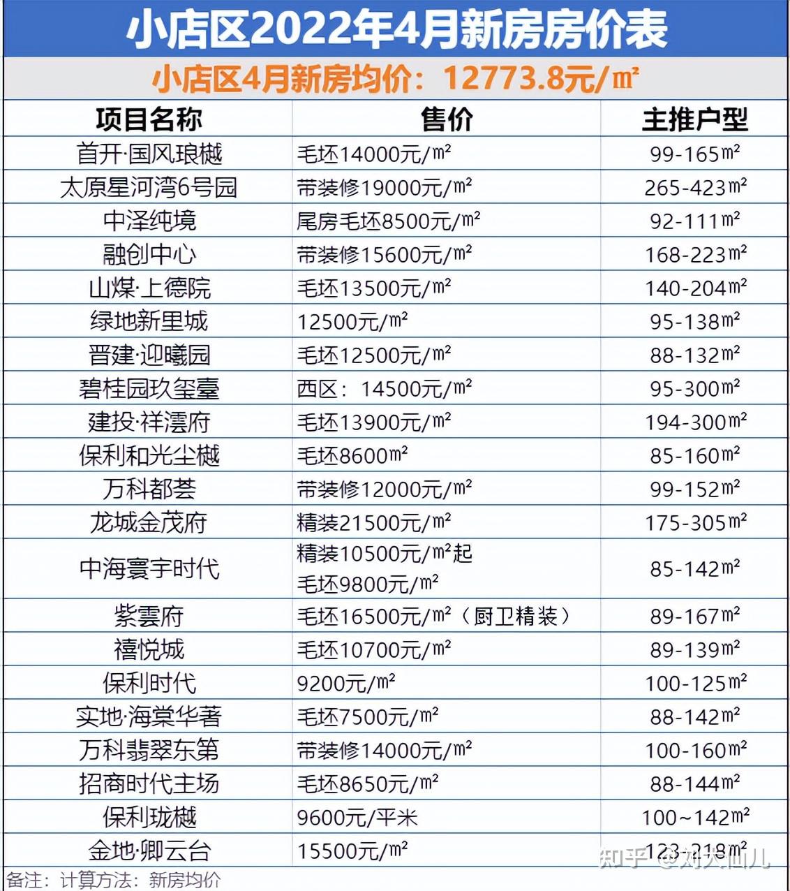 太原4月新房房价地图出炉!附有87个楼盘详情 - 知乎
