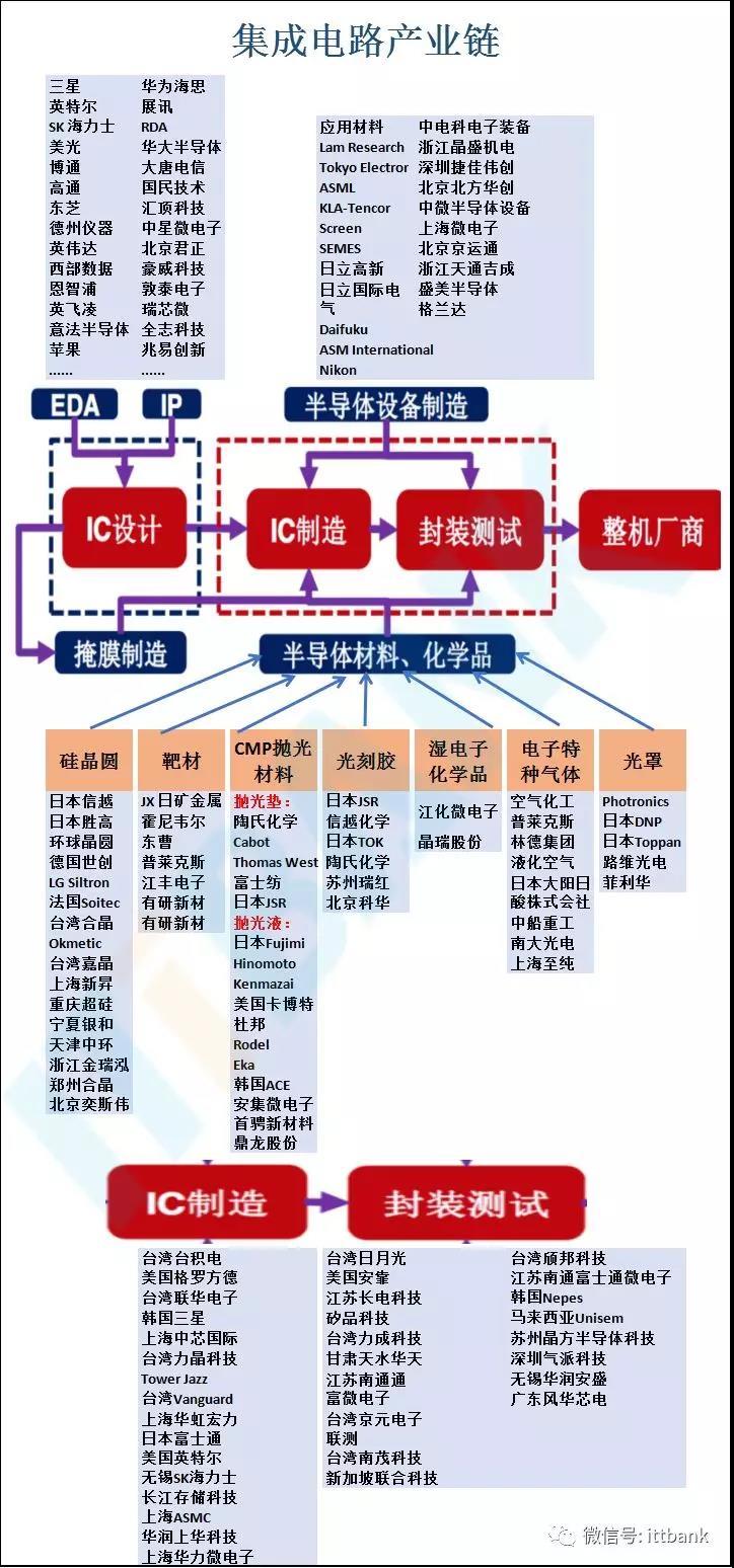 集成电路配套市场动态