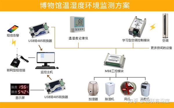 精准控温 给文物最舒适的温度 温湿度记录仪 知乎