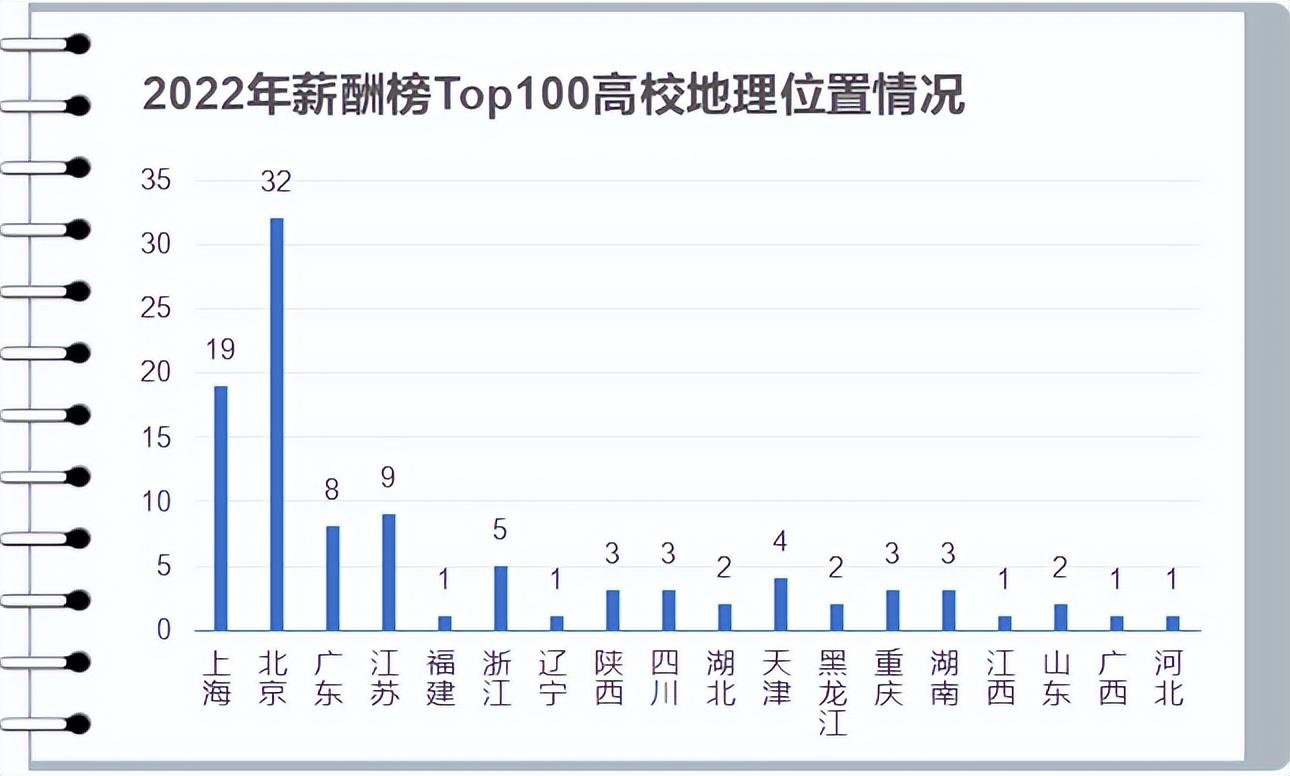 2022年全國高校畢業生薪酬指數排行榜top100