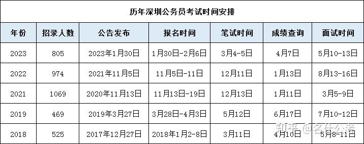 深圳公务员考试报名(深圳公务员考试报名条件)