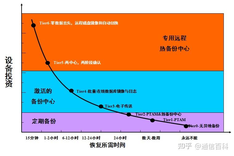 容灾与备份,到底是怎么一回事儿? - 知乎
