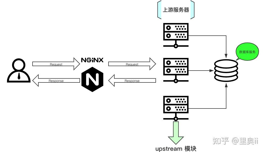 万字总结，体系化带你全面认识 Nginx ！
