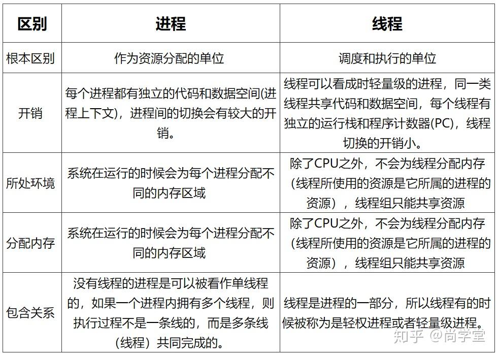 226. 进程和线程的区别是什么?