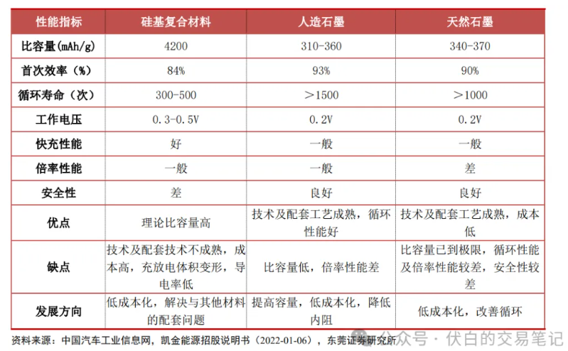 碳硅负极和石墨负极的特性有何不同？