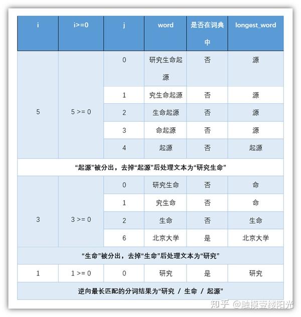 基于规则词典的中文分词 - 知乎