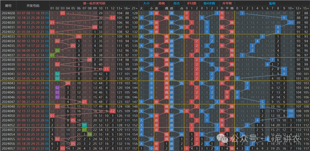 福彩 双色球 最新走势图
