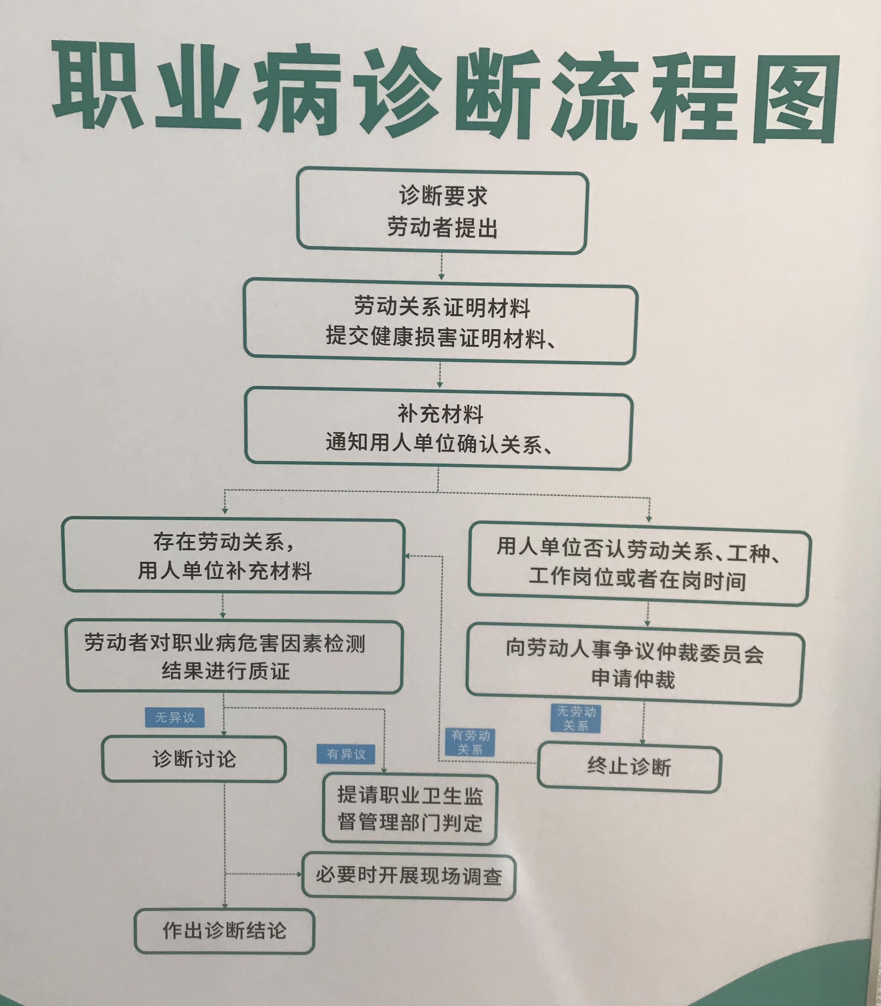 怎样写职业病鉴定进行陈述和申辩怎么写?
