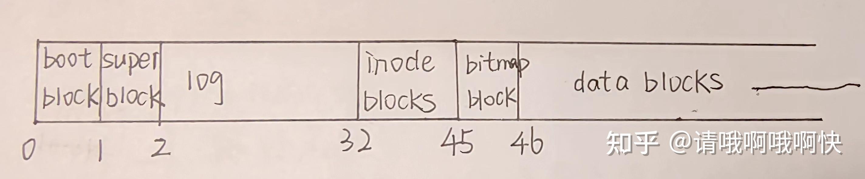 mit6.s081 file system - 知乎