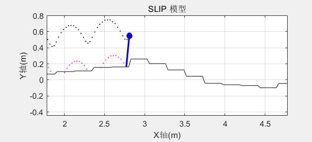 仿生足式机器人与SLIP模型4: 2D-SLIP的仿真件框架优化与复杂地形越障