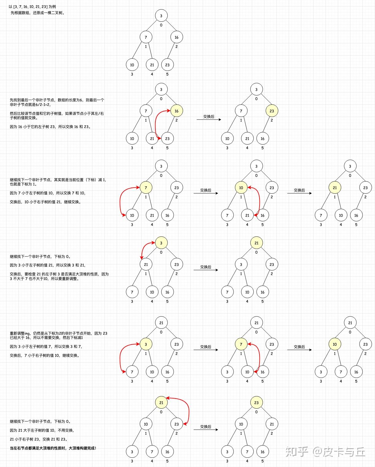 图解大顶堆的构建,排序过程