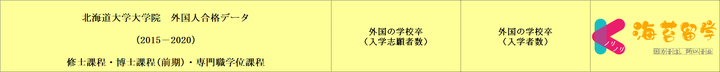 日本读研 日本留学 北海道大学大学院外国人院试合格数据整理 15年度 年度 知乎