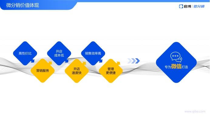 启博微分销招商裂变模式帮助商家打破传统代理体系