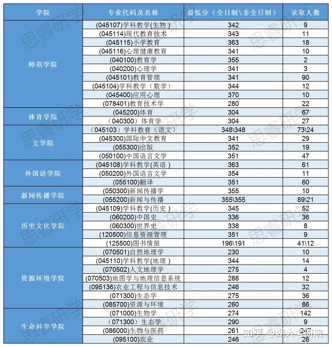 湖北大学 | 2025年考研上岸各专业初试最低分汇总！ - 知乎