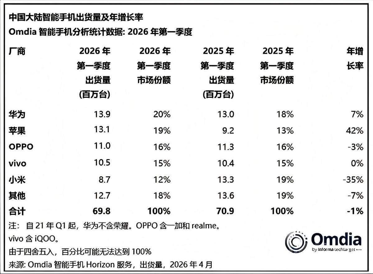 国内暴跌35%,全球大跌19.1%,为什么大家都不买小米手机了?