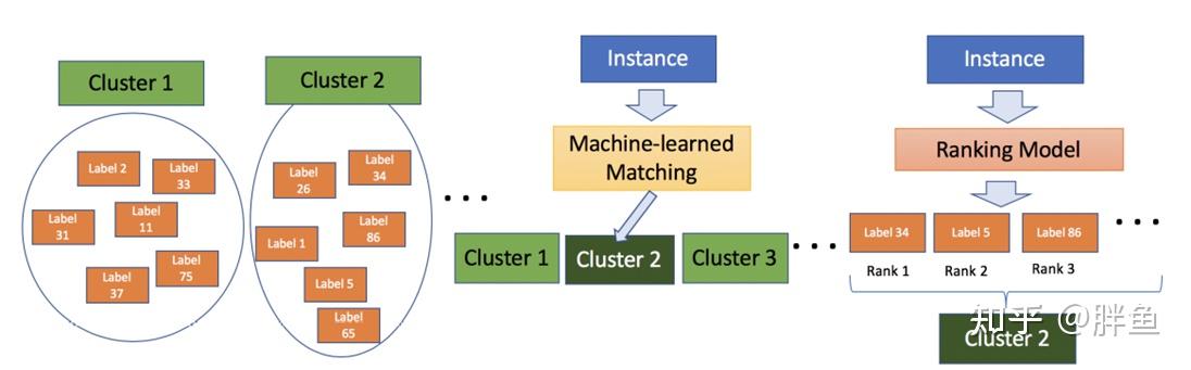 极限多标签文本分类 Extreme Multi-label Text Classification - 知乎