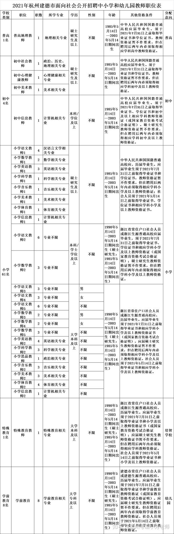 招聘75人 21年杭州建德市面向社会公开招聘中小学和幼儿园教师 知乎