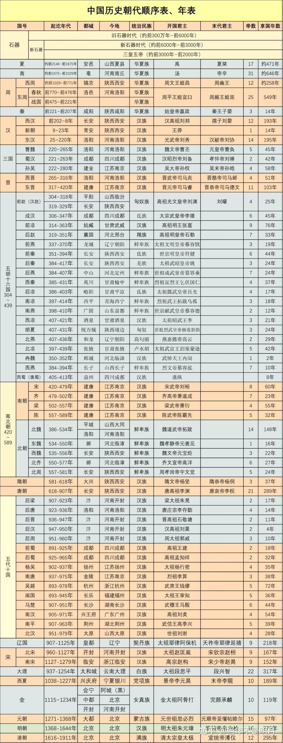 中国朝代年简表图片