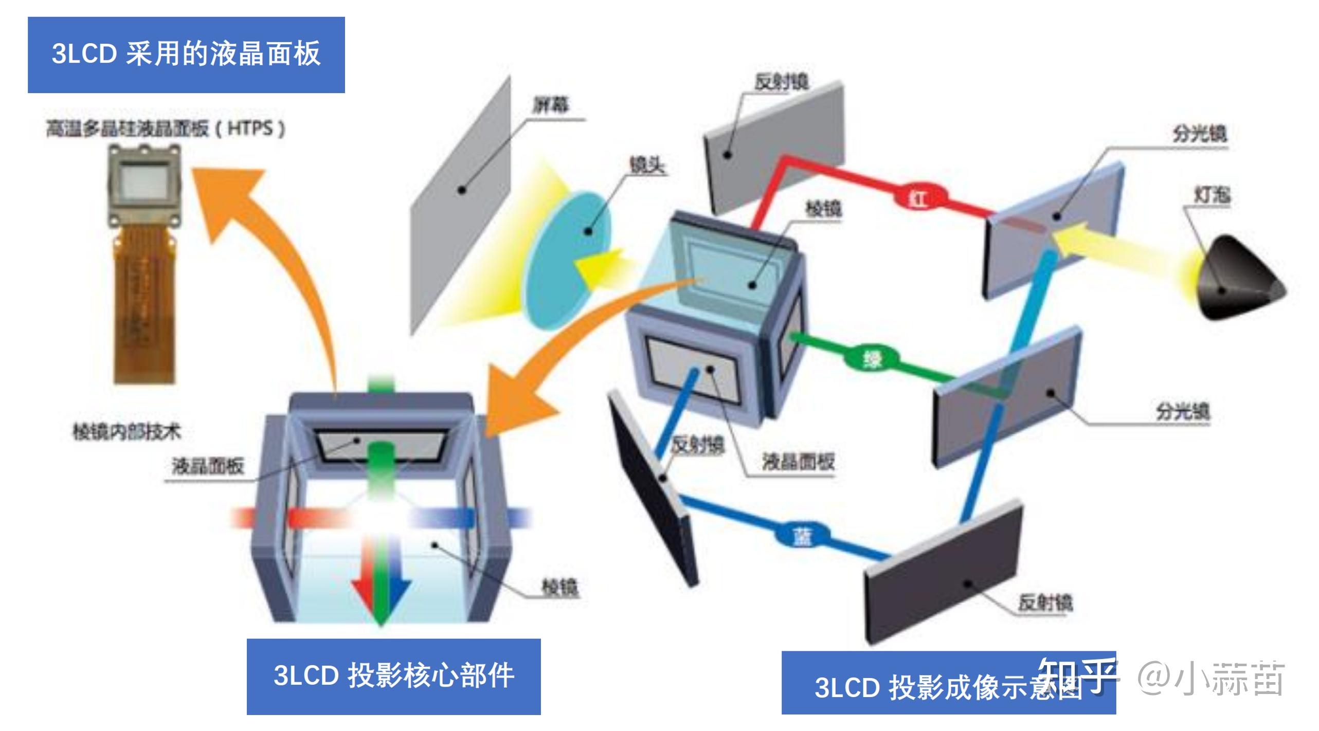 第二,爱普生家用投影机的优势——3lcd和单片式dlp技术对比