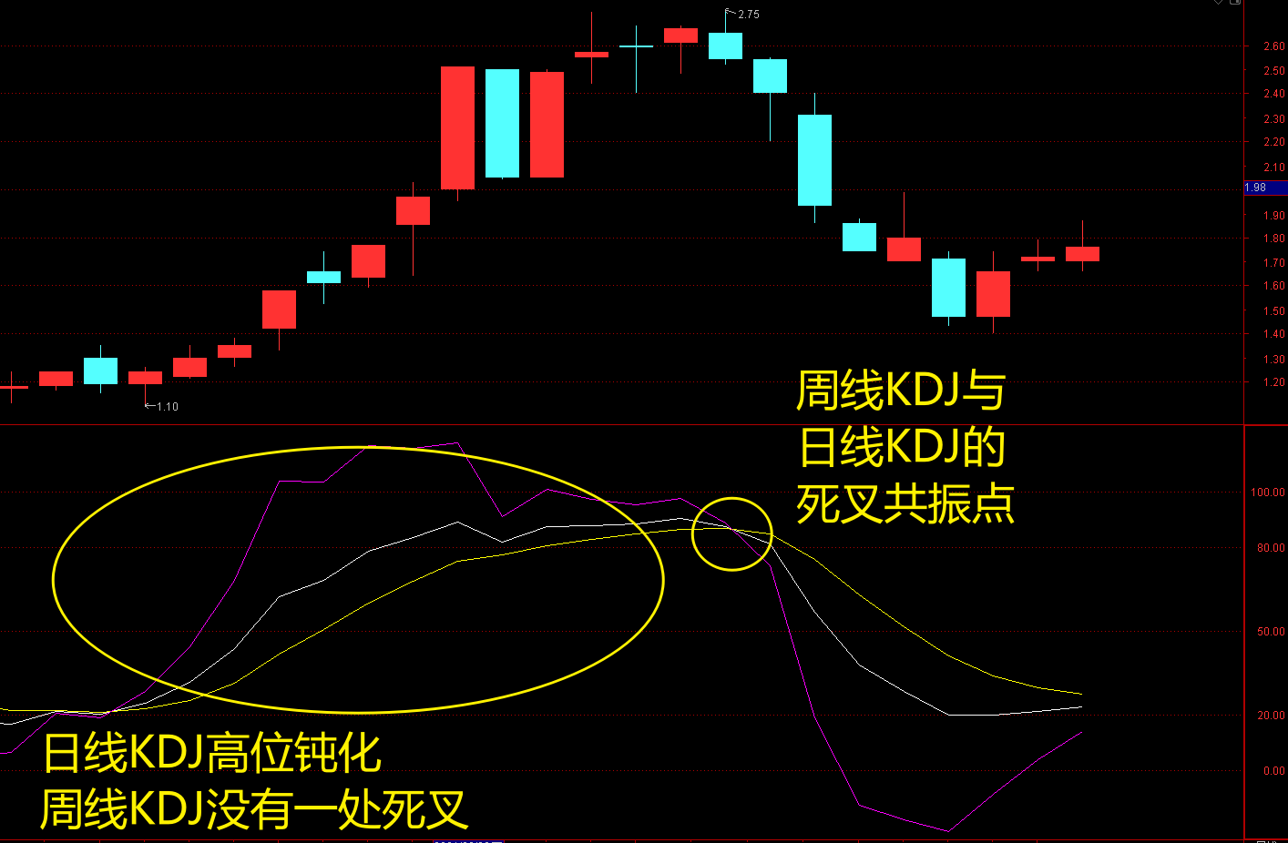 kdj钝化图形图片