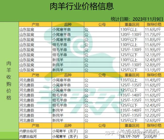 导致羊价跳水的主要原因有三个:一是前两年羊价高涨,养羊利润大涨,羊