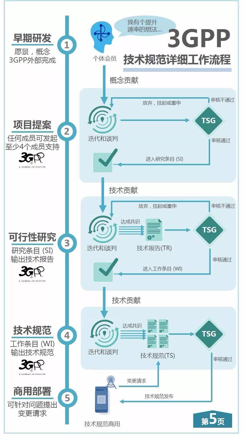【通信协议&3GPP标准】从R99到R17的标准演进 - 知乎