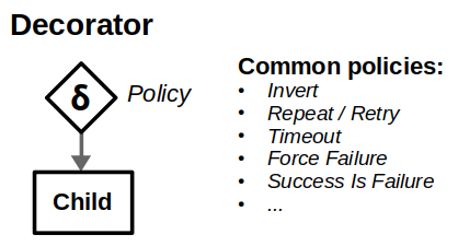 Decorator使用自定义策略修改单个子节点，例如，Invert会将Success更改为Failure