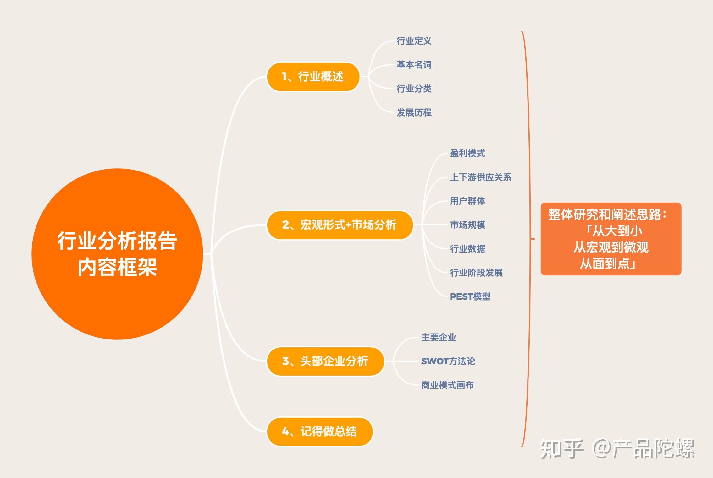满分行业分析报告这样写