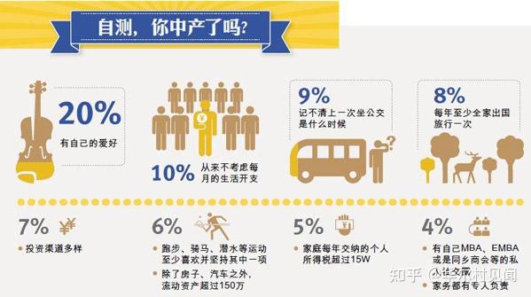 “中产阶级”及格线出炉,3000万个家庭及格,其中有你吗? - 知乎
