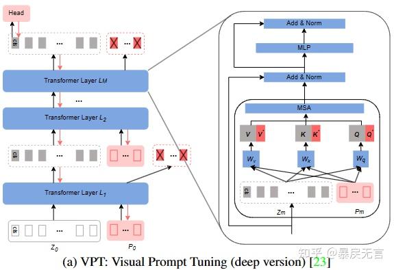 视觉微调极简笔记-通用篇-[CVPR2023]VQT：Visual Query Tuning - 知乎