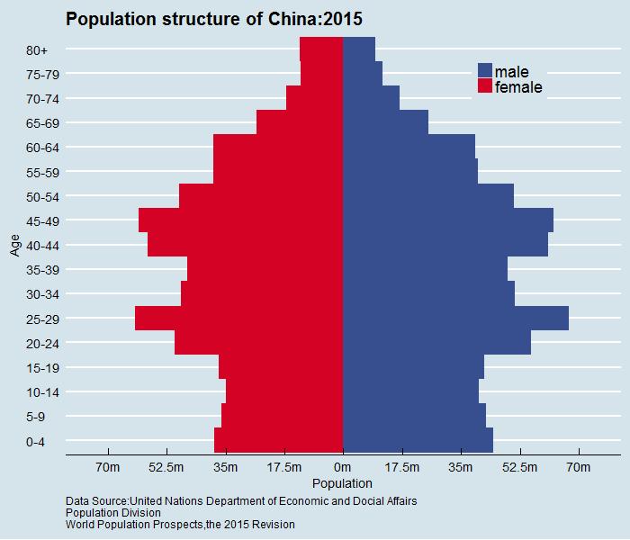 当前人口性别结构图表_我国人口性别结构(3)