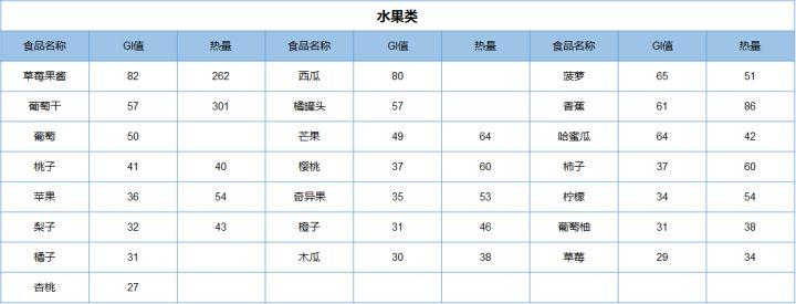 水果類gi值,熱量值一覽熱量排行榜前三:葡萄乾,草莓果醬,香蕉gi值排行