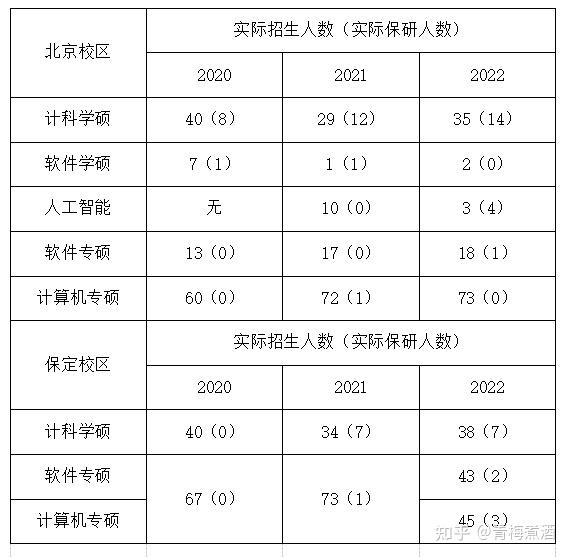 華北電力大學計算機考研難度分析