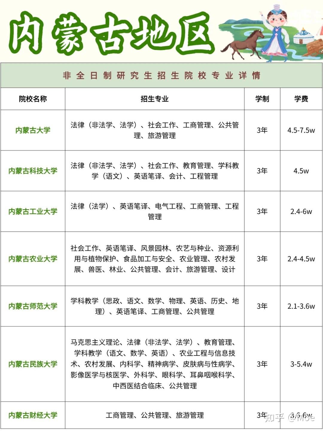 内蒙古非全日制研究生招生院校及专业汇总！附2026年择校建议+报考时间 - 知乎
