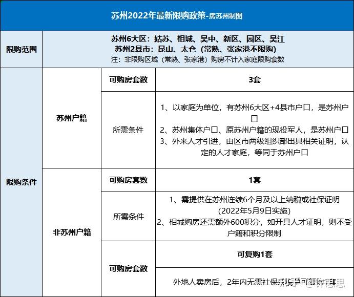 买房必看!2022年苏州最新购房政策汇总!涉及限售、限购、限贷、落户、学位、人才优购… - 知乎