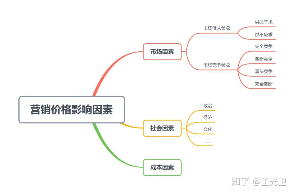 因素可能影响最终费用 (因素的影响)