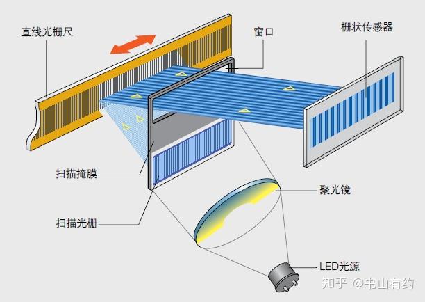请问光栅刻划机是用来干什么的? - 知乎