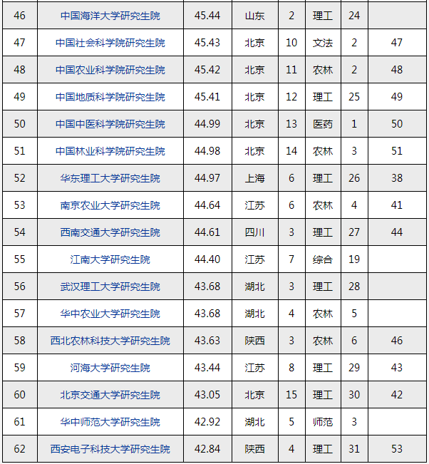 中国研究生院排名来啦！双非竟然排第一！ - 知乎