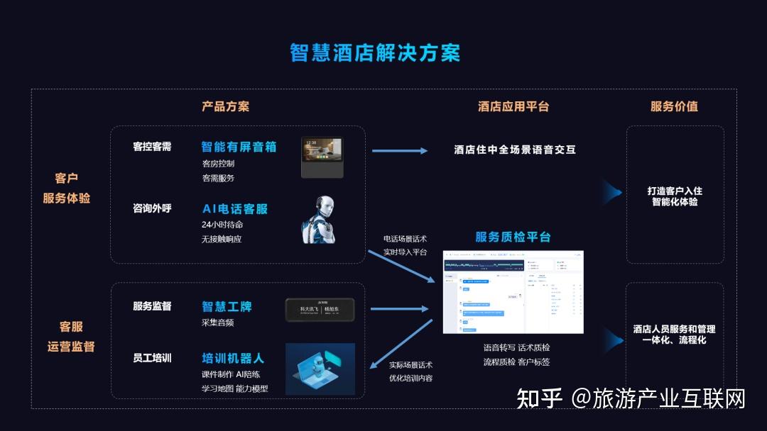 旅游产业互联网案例01：智慧酒店解决方案 - 知乎