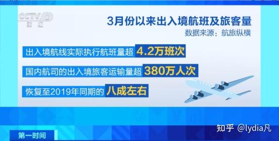 2024 年夏秋航季航班计划执行，国内国际航班量持续增长，低价机票仍有销售