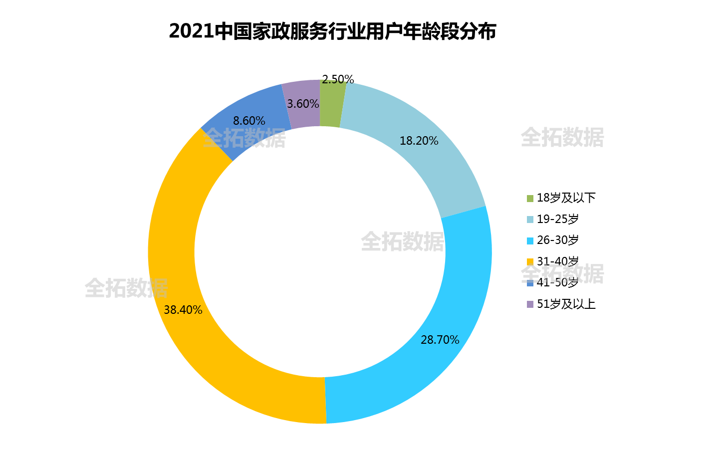 家政服务行业用户人群画像分析你实现家政自由了吗